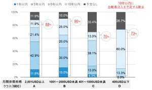 Car purchase intention survey according to income class